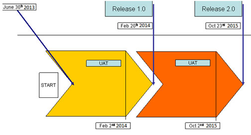 Proposed High Level Project Plan